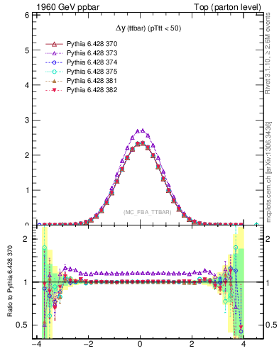Plot of dyttbar in 1960 GeV ppbar collisions