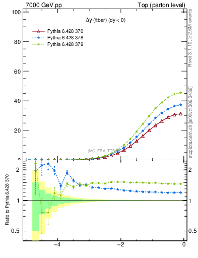 Plot of dyttbar in 7000 GeV pp collisions
