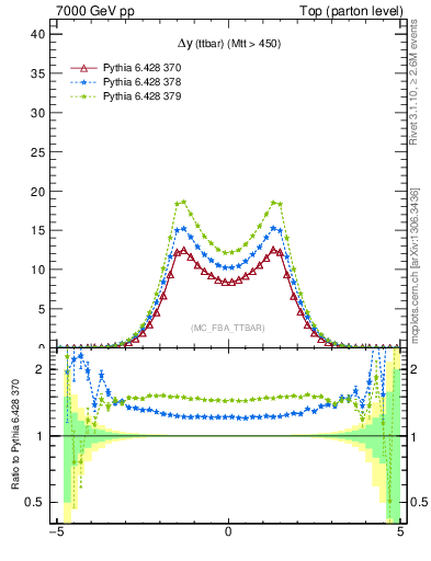 Plot of dyttbar in 7000 GeV pp collisions