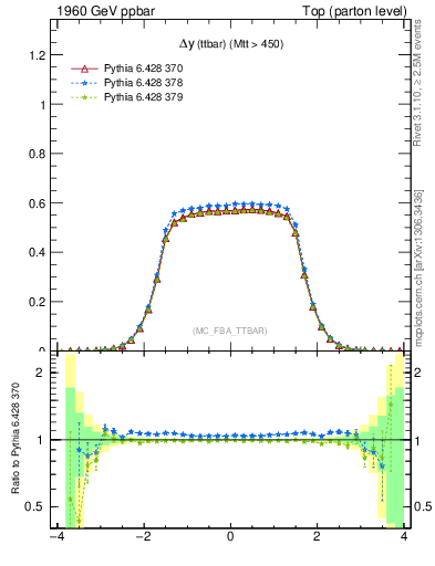 Plot of dyttbar in 1960 GeV ppbar collisions