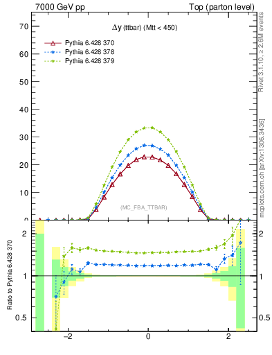 Plot of dyttbar in 7000 GeV pp collisions