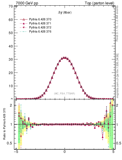 Plot of dyttbar in 7000 GeV pp collisions