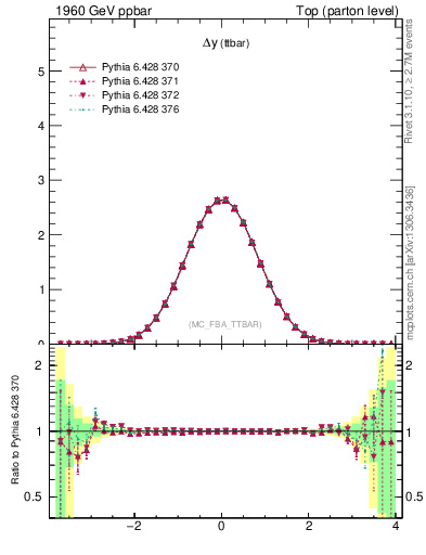 Plot of dyttbar in 1960 GeV ppbar collisions