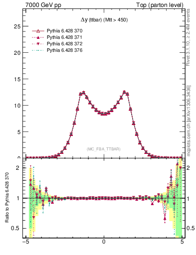 Plot of dyttbar in 7000 GeV pp collisions