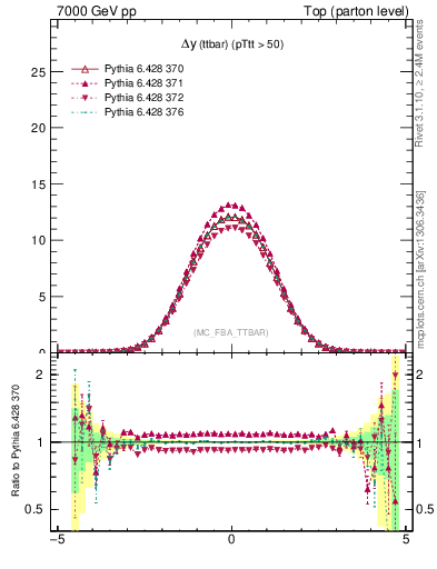 Plot of dyttbar in 7000 GeV pp collisions