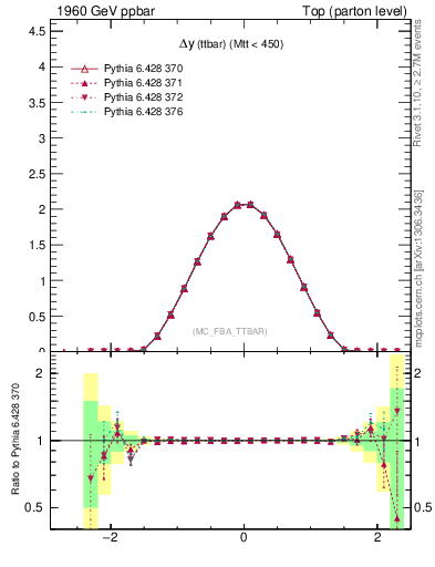 Plot of dyttbar in 1960 GeV ppbar collisions