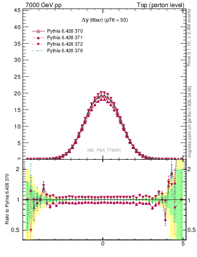 Plot of dyttbar in 7000 GeV pp collisions