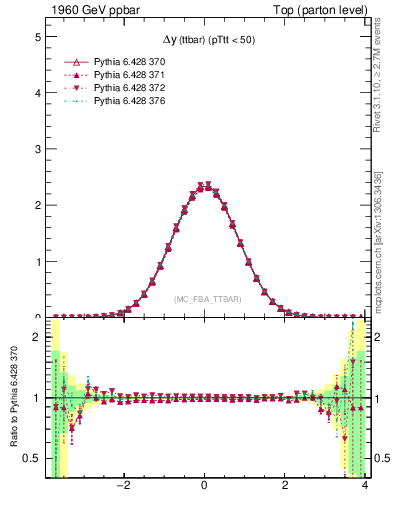 Plot of dyttbar in 1960 GeV ppbar collisions