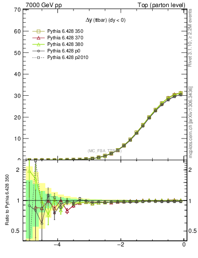 Plot of dyttbar in 7000 GeV pp collisions