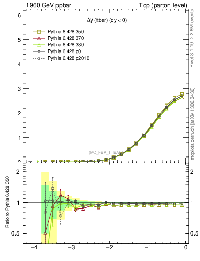 Plot of dyttbar in 1960 GeV ppbar collisions