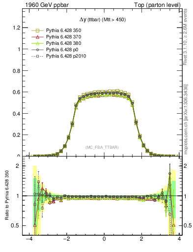 Plot of dyttbar in 1960 GeV ppbar collisions