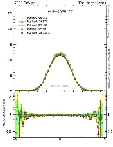 Plot of dyttbar in 7000 GeV pp collisions