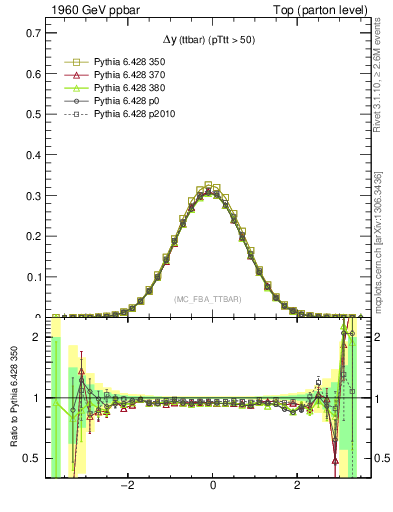 Plot of dyttbar in 1960 GeV ppbar collisions