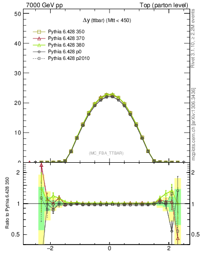 Plot of dyttbar in 7000 GeV pp collisions