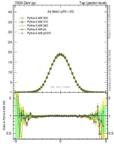 Plot of dyttbar in 7000 GeV pp collisions