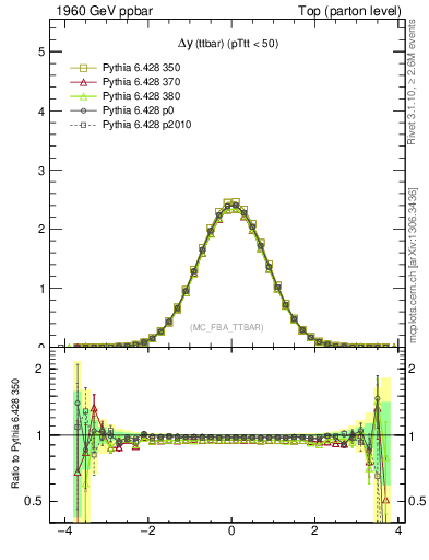 Plot of dyttbar in 1960 GeV ppbar collisions