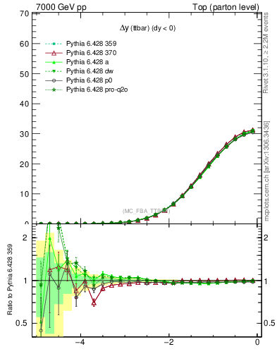 Plot of dyttbar in 7000 GeV pp collisions