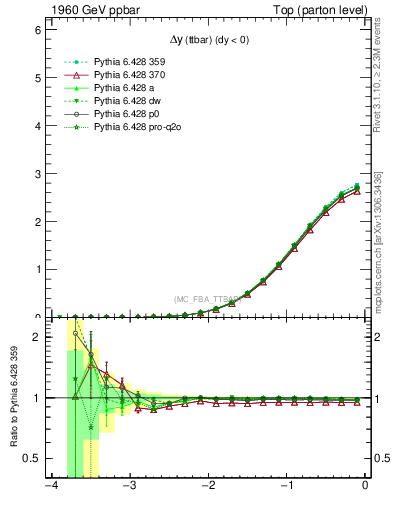 Plot of dyttbar in 1960 GeV ppbar collisions