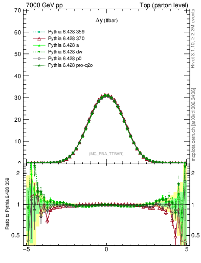Plot of dyttbar in 7000 GeV pp collisions