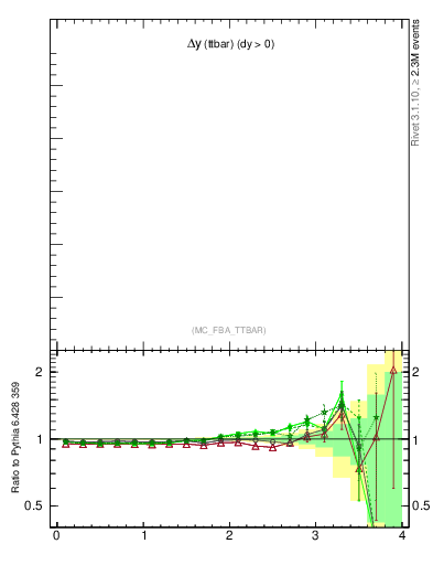 Plot of dyttbar in 1960 GeV ppbar collisions