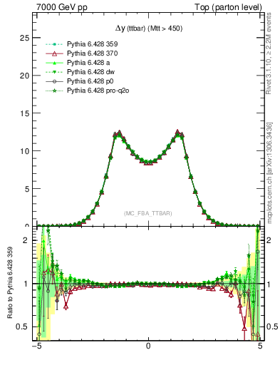 Plot of dyttbar in 7000 GeV pp collisions