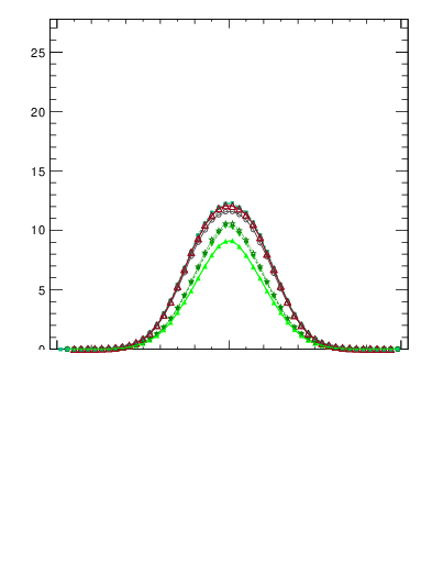 Plot of dyttbar in 7000 GeV pp collisions