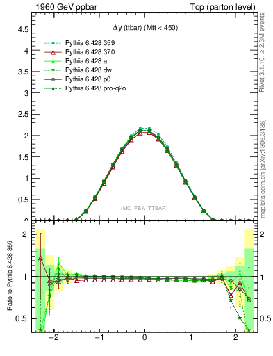Plot of dyttbar in 1960 GeV ppbar collisions