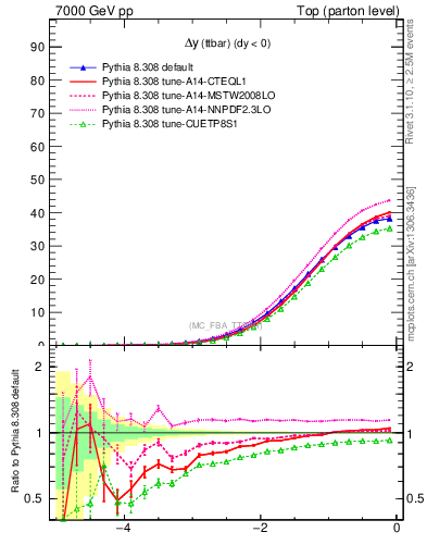 Plot of dyttbar in 7000 GeV pp collisions