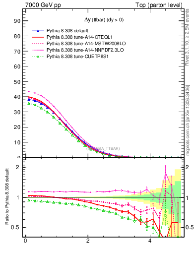 Plot of dyttbar in 7000 GeV pp collisions