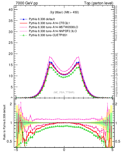 Plot of dyttbar in 7000 GeV pp collisions