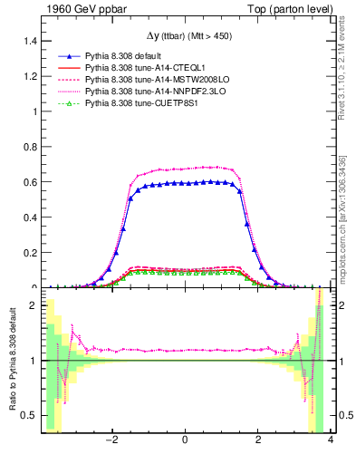 Plot of dyttbar in 1960 GeV ppbar collisions