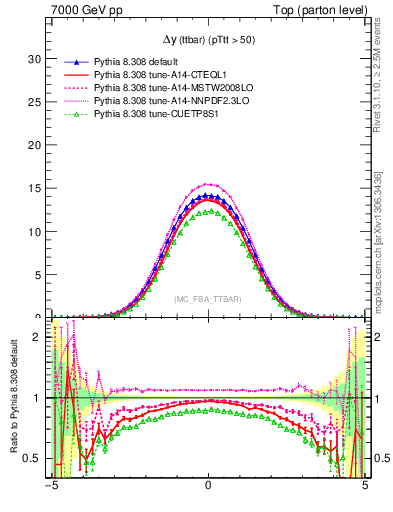 Plot of dyttbar in 7000 GeV pp collisions