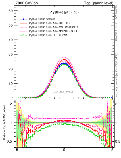 Plot of dyttbar in 7000 GeV pp collisions