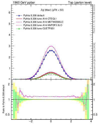 Plot of dyttbar in 1960 GeV ppbar collisions