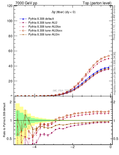 Plot of dyttbar in 7000 GeV pp collisions