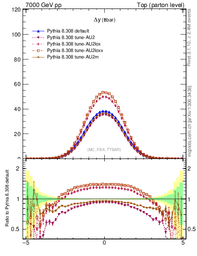Plot of dyttbar in 7000 GeV pp collisions