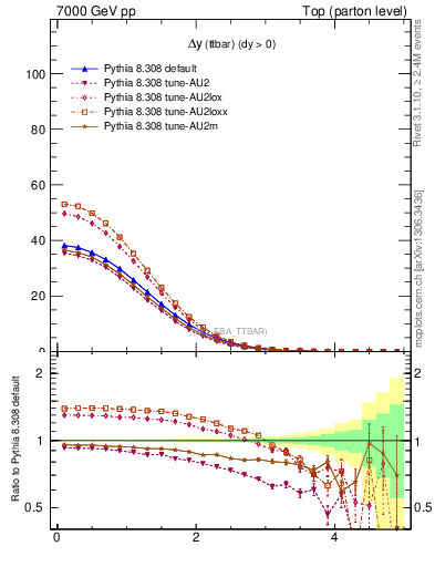 Plot of dyttbar in 7000 GeV pp collisions