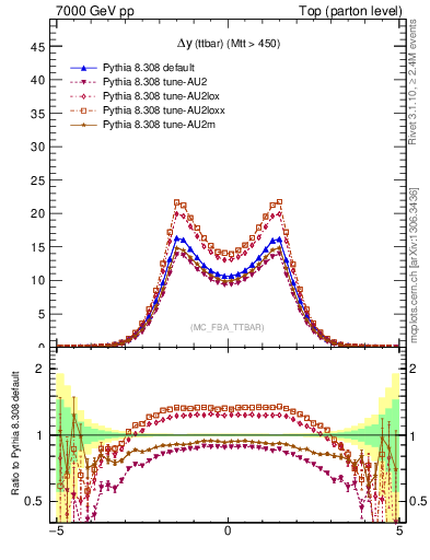Plot of dyttbar in 7000 GeV pp collisions