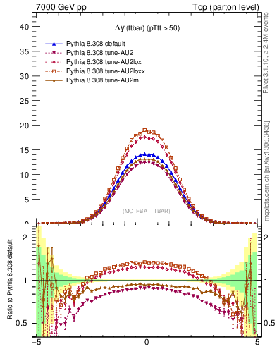 Plot of dyttbar in 7000 GeV pp collisions