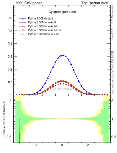 Plot of dyttbar in 1960 GeV ppbar collisions