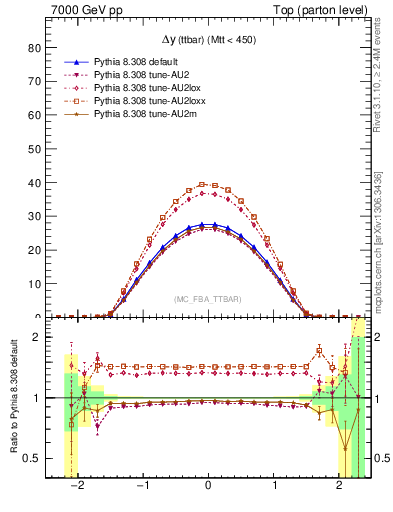 Plot of dyttbar in 7000 GeV pp collisions