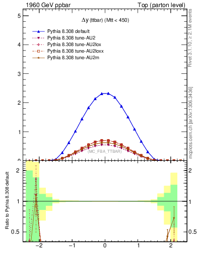 Plot of dyttbar in 1960 GeV ppbar collisions