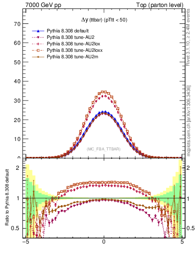 Plot of dyttbar in 7000 GeV pp collisions