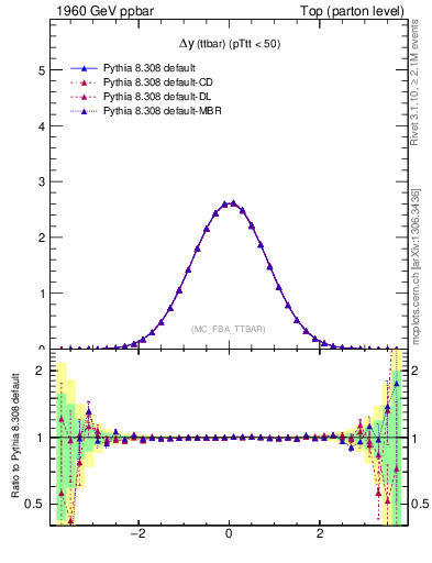 Plot of dyttbar in 1960 GeV ppbar collisions