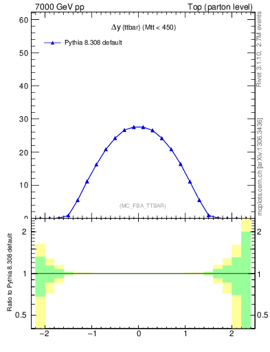 Plot of dyttbar in 7000 GeV pp collisions
