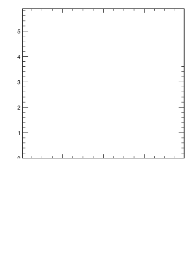 Plot of dyttbar in 1960 GeV ppbar collisions