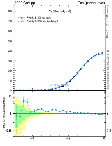 Plot of dyttbar in 7000 GeV pp collisions