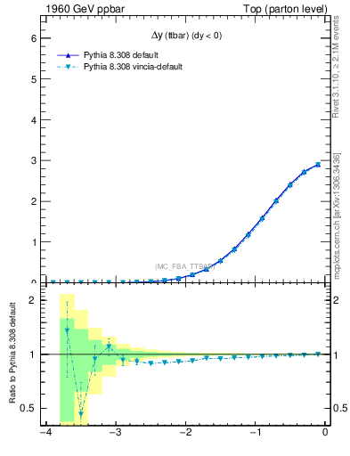 Plot of dyttbar in 1960 GeV ppbar collisions