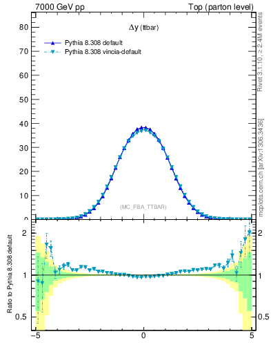 Plot of dyttbar in 7000 GeV pp collisions