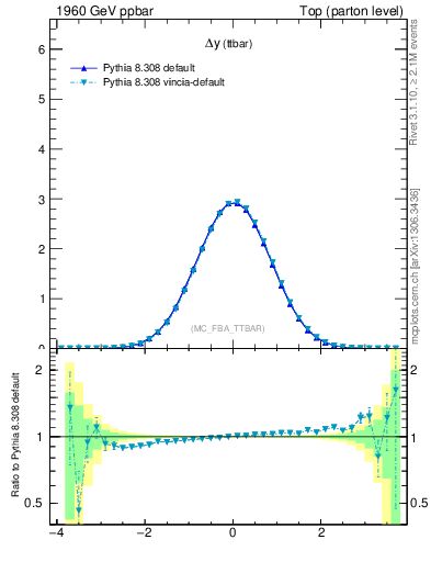 Plot of dyttbar in 1960 GeV ppbar collisions